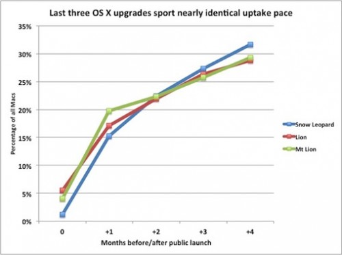 osxupgrades-500x373