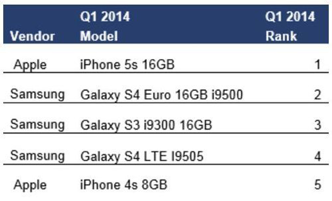 iPhone 5s je nejpopulárnější telefon na světě