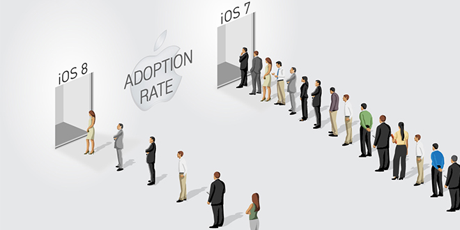 iOS 8 se stále šíří – nainstalovalo si jej už 63 % uživatelů
