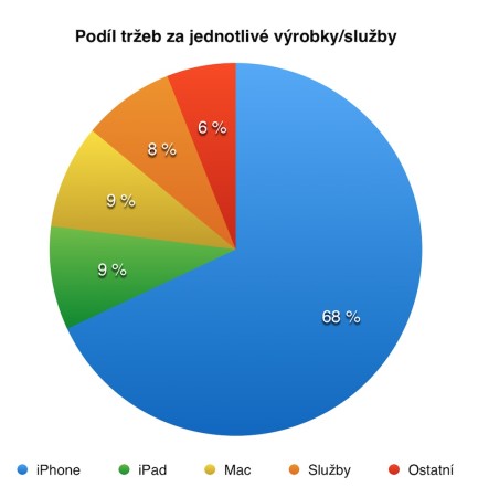 Finanční výsledky Applu