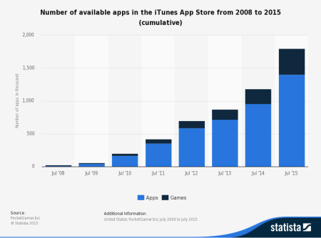 Počet aplikací vs. her za dobu existence App Store