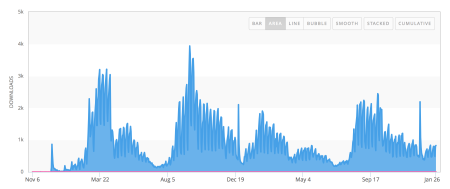 Octagon Mac, graf stahovatelnosti