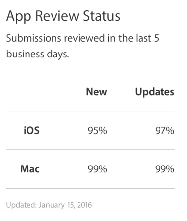 S jakou pravděpodobností Apple stihne schválit aplikaci do 5 pracovních dní