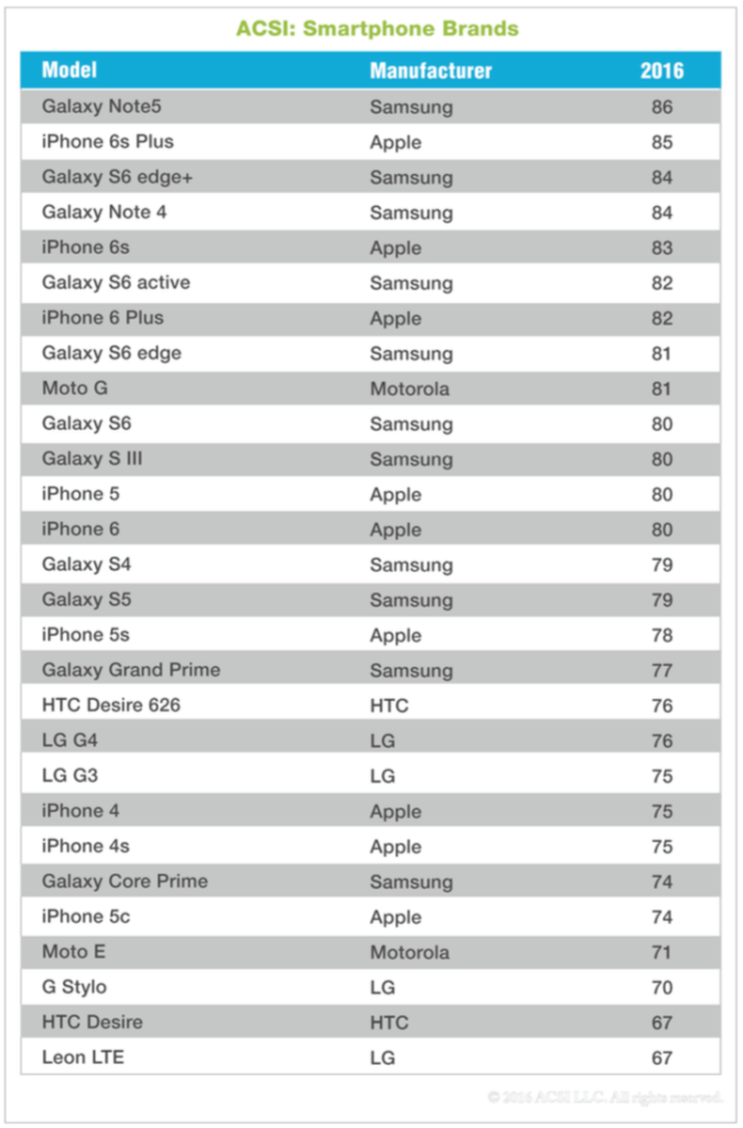 Apple porazil Samsung v indexu spokojenosti zákazníků