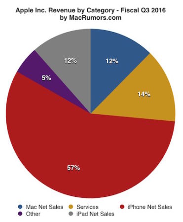 Finanční výsledky