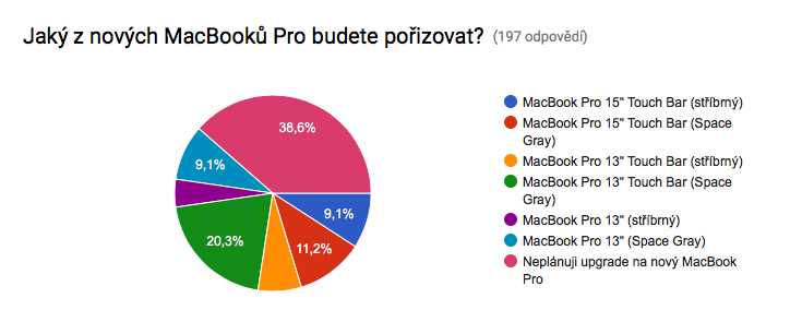 MacBook Pro anketa