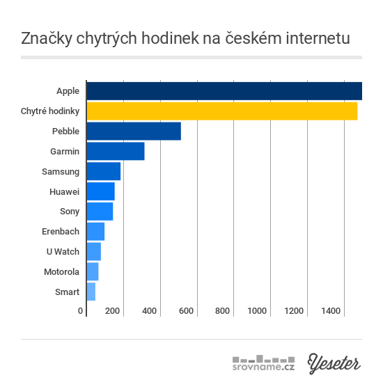 Chytré hodinky