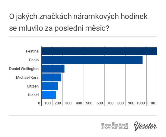 Chytré hodinky