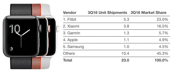 Apple Watch fitness náramky