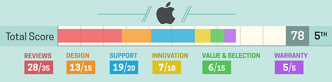 Apple