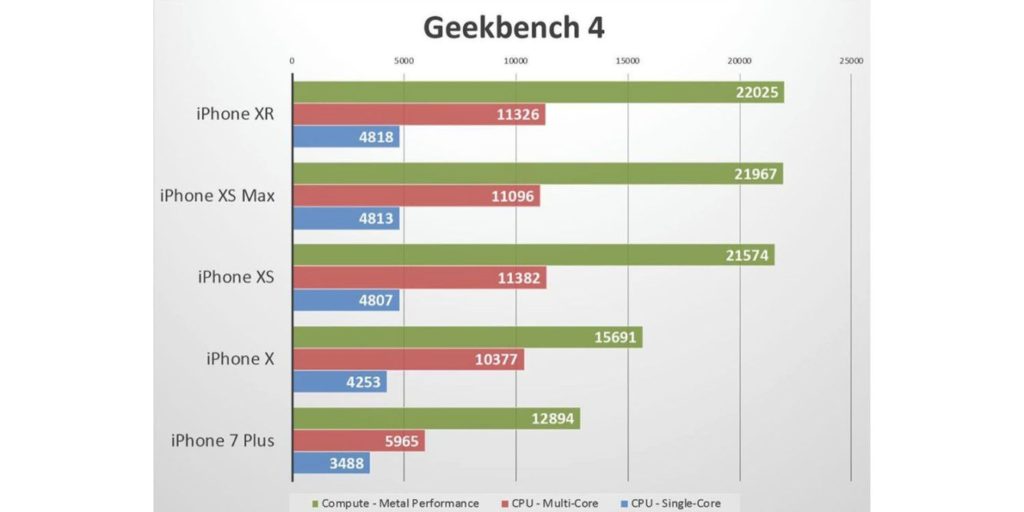 iPhone Xr benchmark