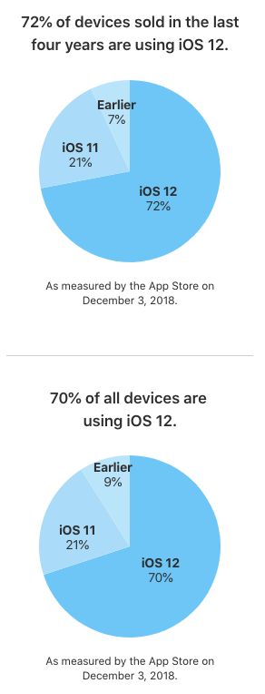 iOS 12 novinky