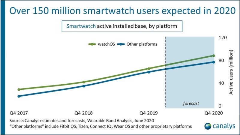 Apple Watch prodeje Q1 2020
