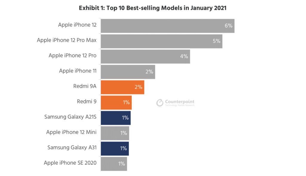 iPhone 12 mini prodeje