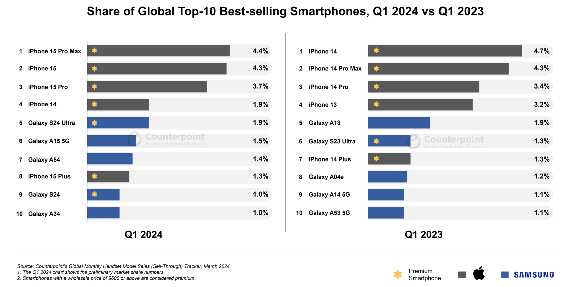 iPhone 15 Pro Max prodeje
